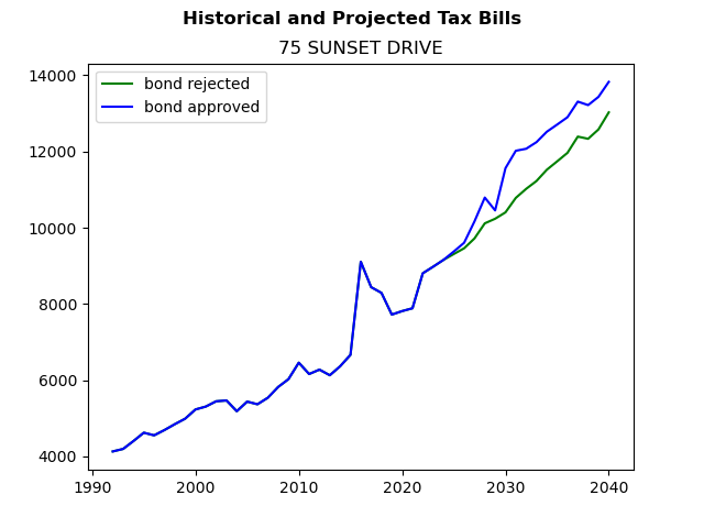 Tax history graph