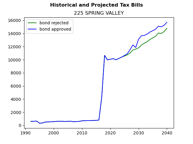 Tax history graph