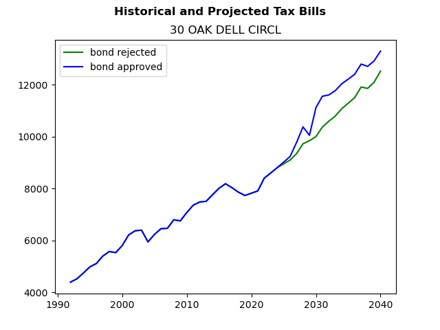 Tax history graph
