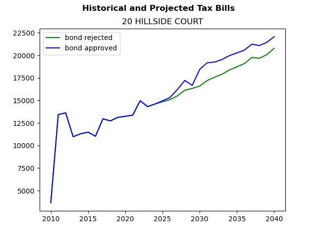 Tax history graph