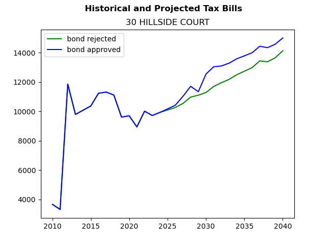 Tax history graph