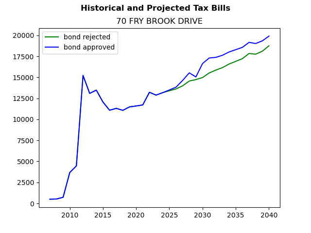 Tax history graph