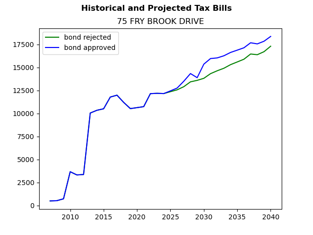 Tax history graph