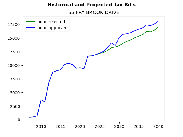 Tax history graph