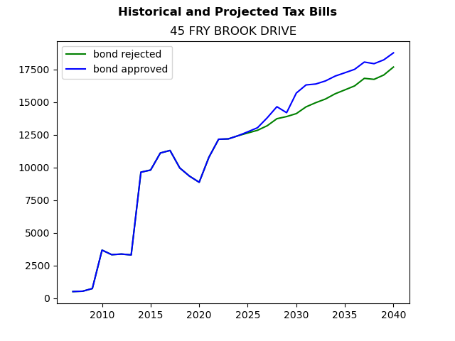 Tax history graph
