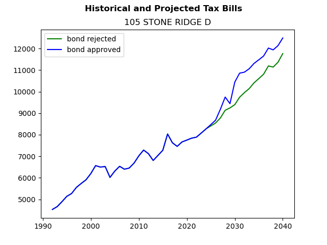 Tax history graph