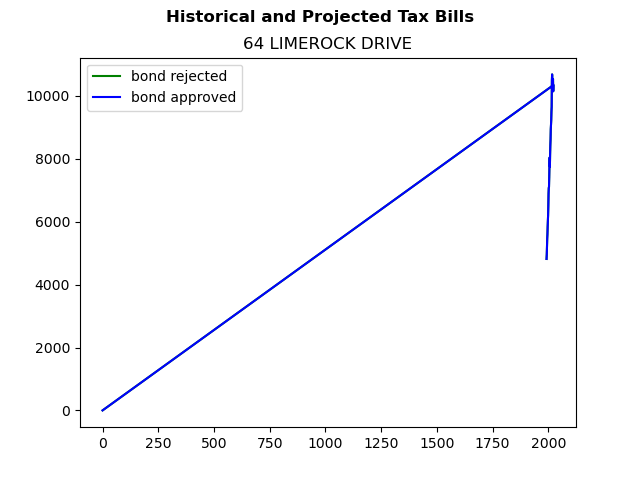 Tax history graph