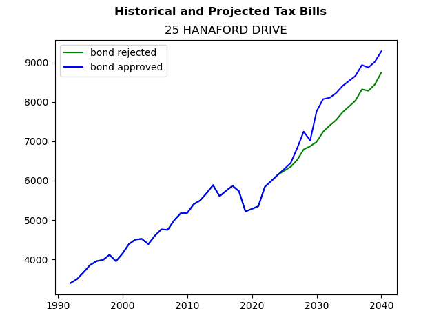 Tax history graph