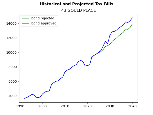 Tax history graph