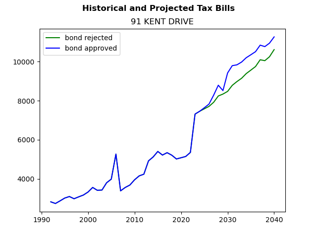 Tax history graph