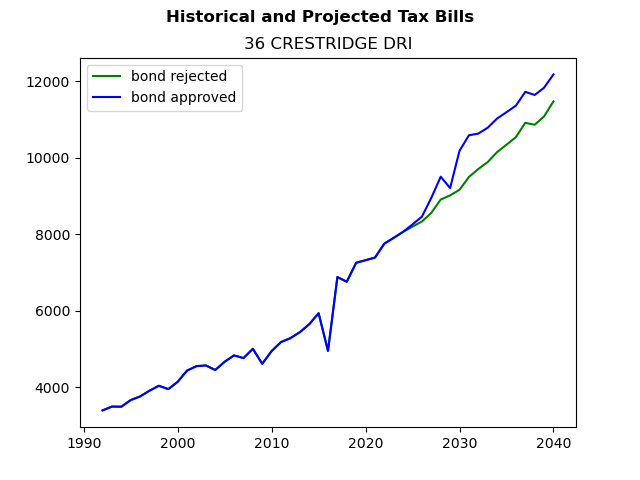 Tax history graph