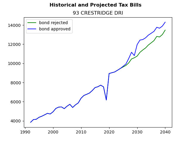 Tax history graph