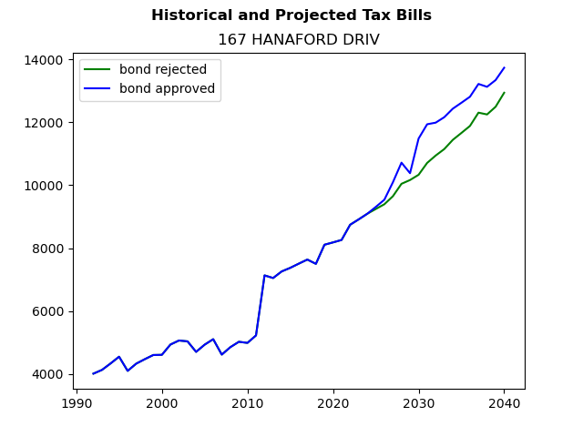 Tax history graph