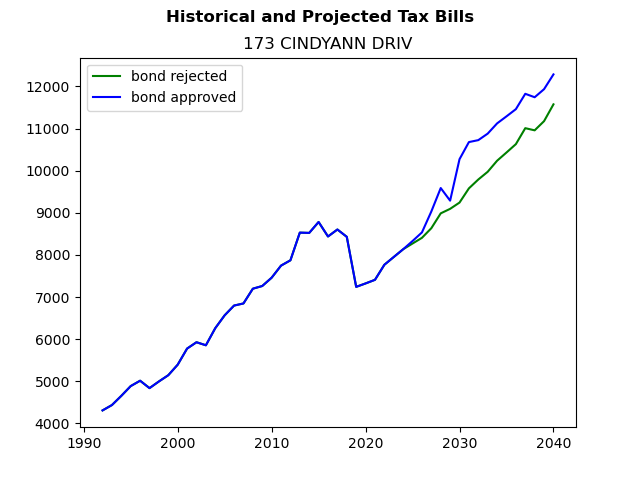 Tax history graph
