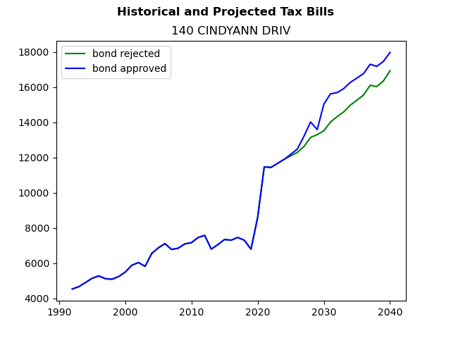 Tax history graph