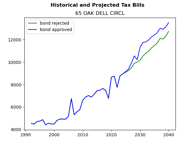 Tax history graph