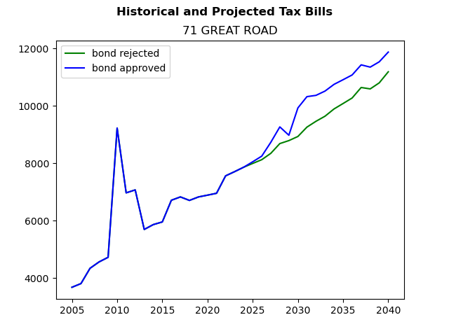 Tax history graph