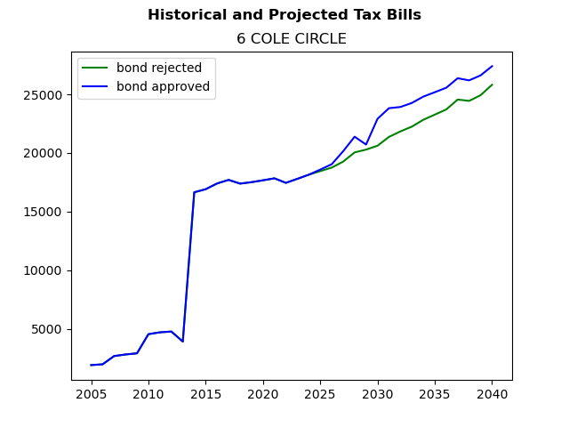 Tax history graph
