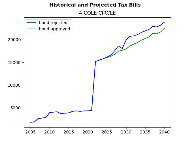 Tax history graph