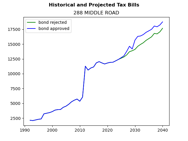 Tax history graph