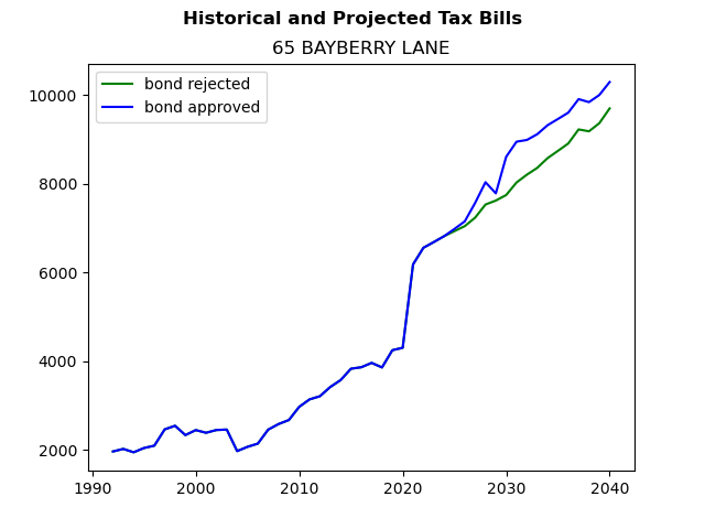 Tax history graph