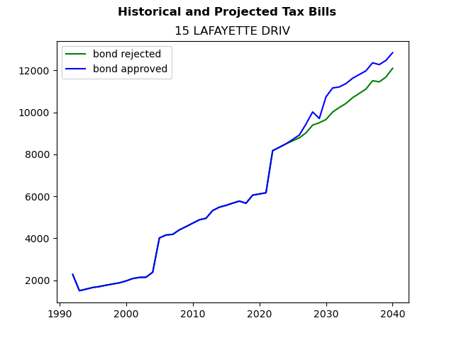 Tax history graph