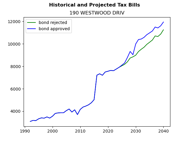 Tax history graph