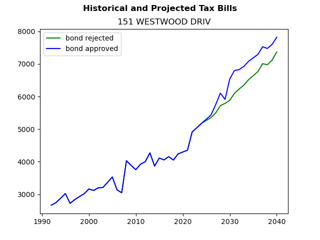 Tax history graph