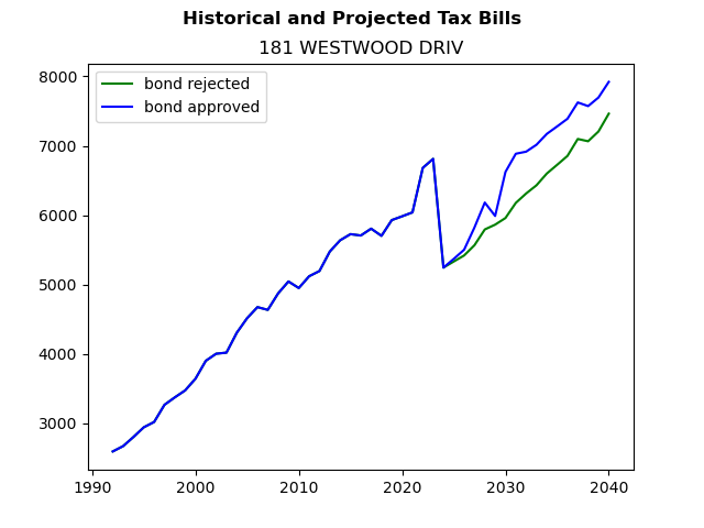 Tax history graph