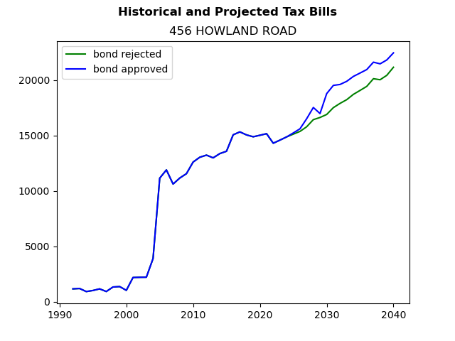 Tax history graph