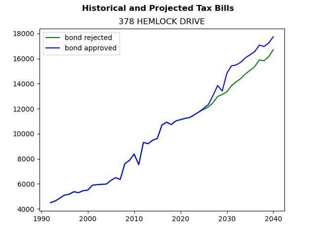 Tax history graph