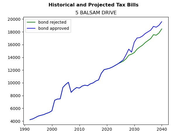 Tax history graph