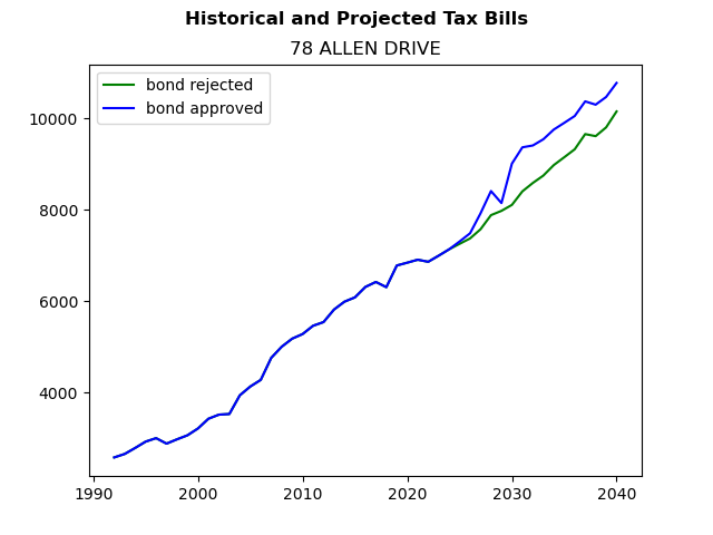 Tax history graph