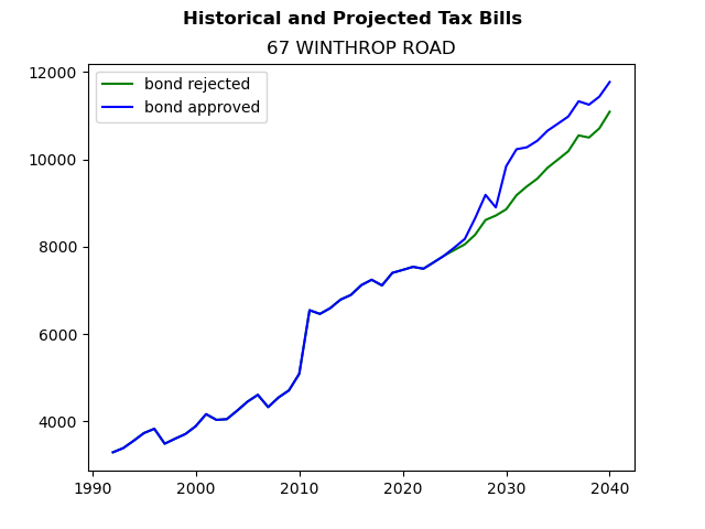 Tax history graph