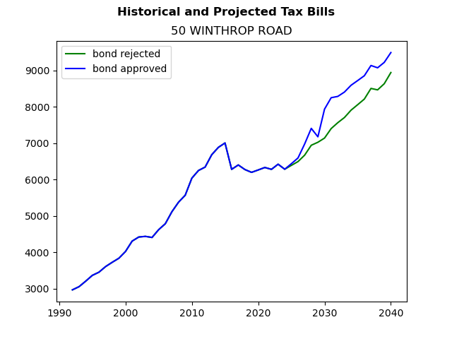 Tax history graph