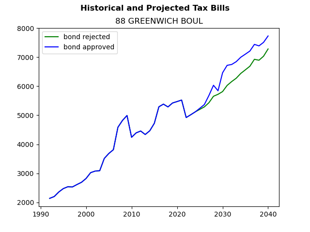 Tax history graph