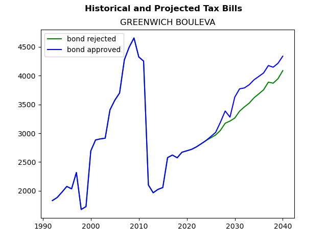 Tax history graph