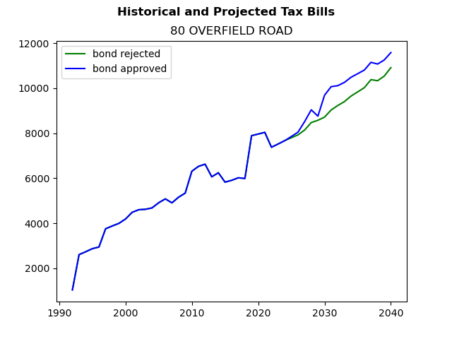 Tax history graph