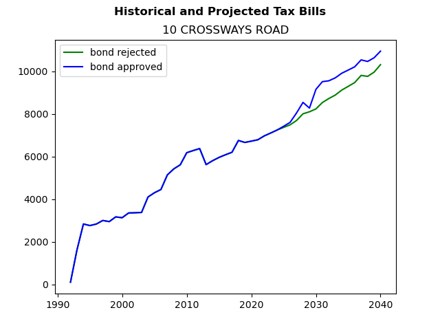 Tax history graph
