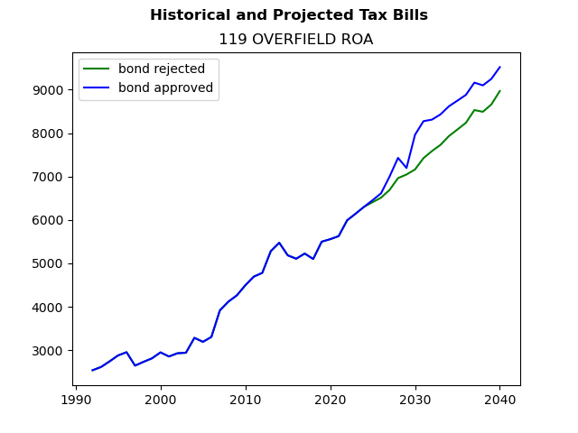 Tax history graph