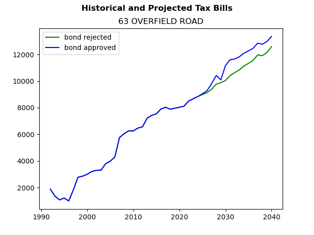 Tax history graph