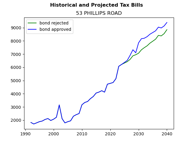 Tax history graph