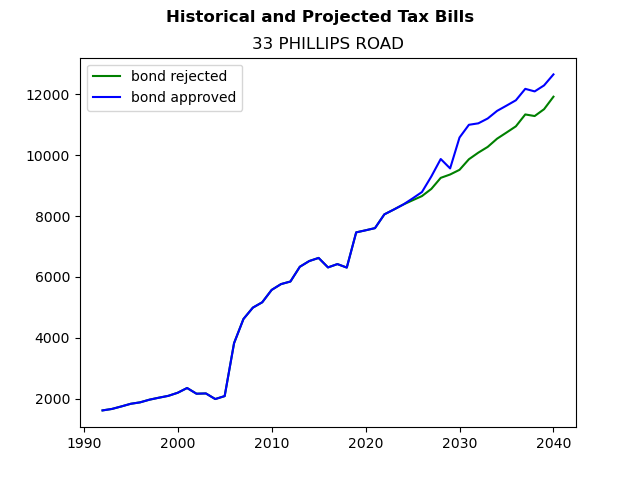 Tax history graph