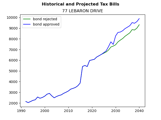 Tax history graph