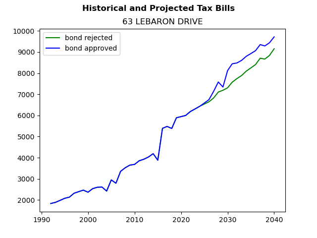 Tax history graph