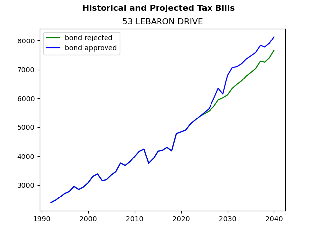 Tax history graph