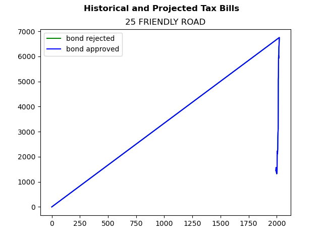 Tax history graph