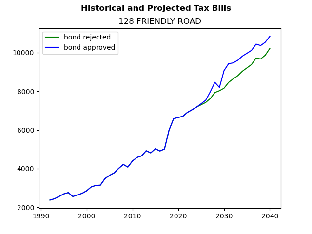 Tax history graph