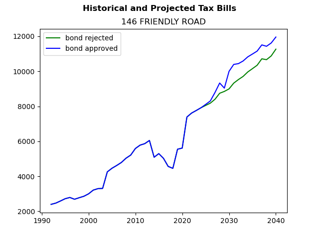 Tax history graph