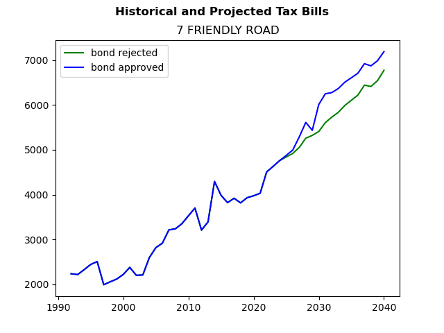 Tax history graph